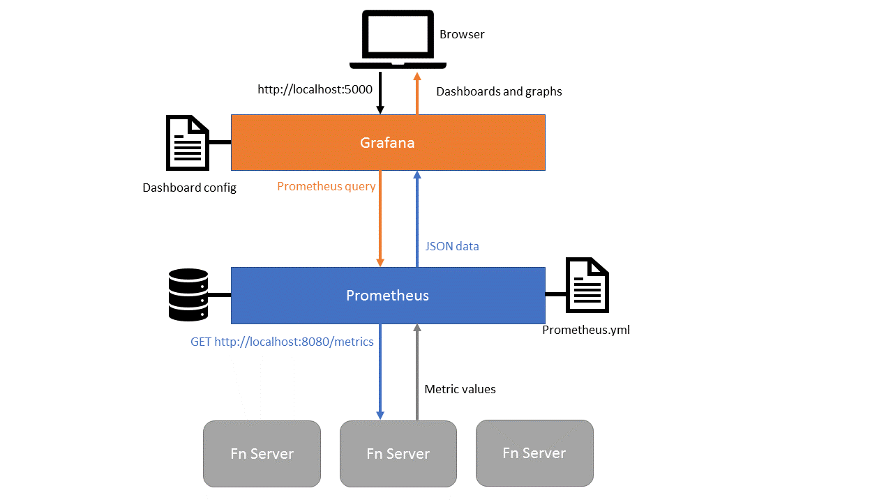 architecture-fn-metrics-prometheus-grafana